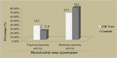 Fasting blood glucose, blood pressure and body mass index among combined oral contraceptive users in Chencha town Southern Ethiopia, 2019